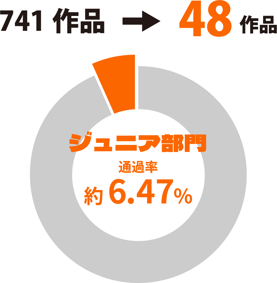 ジュニア部門通過率 約6.47％